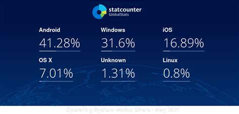 Operating System Statistics Graph 的图像结果