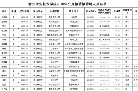 2018滁州职业技术学院招聘拟聘用人员公示名单