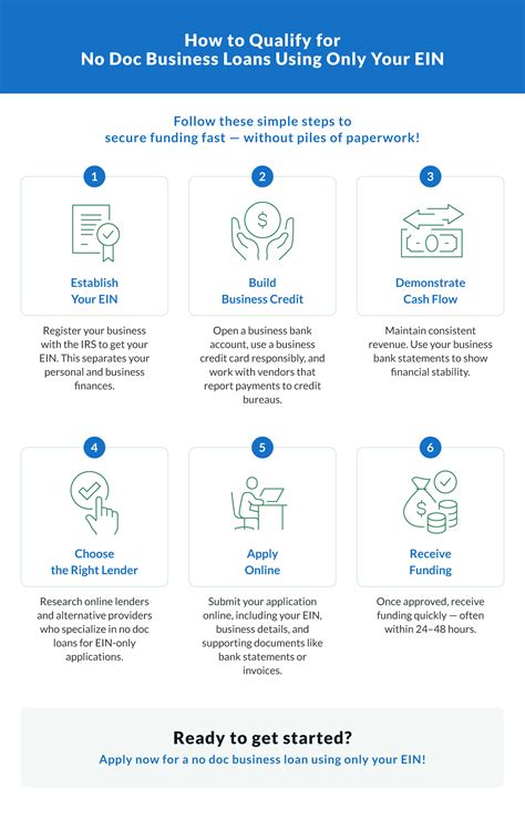 How to Qualify for No Doc Business Loans Using Only Your EIN
