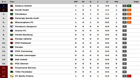 Klasemen Liga 1 Terbaru: Analisis Mendalam dan Prediksi Persaingan!