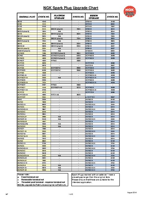NGK Spark Plug Upgrade Chart - Equivalentes y Recomendaciones - Studocu