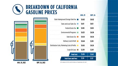Crude Oil Barrel Breakdown