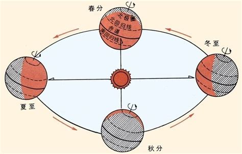 四季的形成及24节气的划分----中国科学院动力大地测量学重点实验室