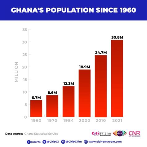 Population Of Ghana