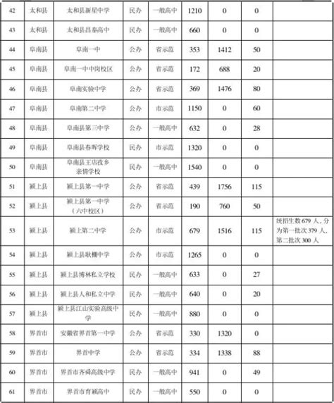 2023阜阳市普通高中招生计划 各高中招生人数_有途教育