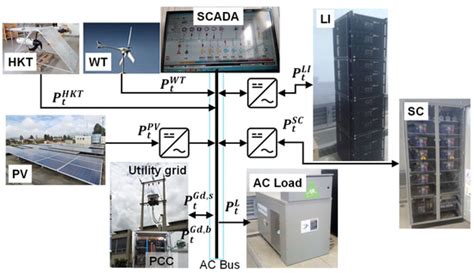 An Experimental Study of Power Smoothing Methods to Reduce Renewable ...