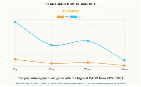 Plant-based Meat Market Size, Share | Growth Report, 2031