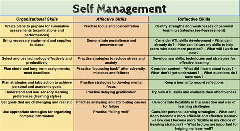 Self-Management 的图像结果