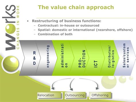 Value Chain Restructuring 的图像结果