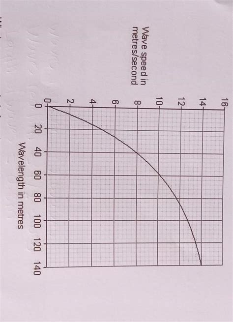 The Graph Shows how the speed of a deep ocean waves depends on the ...