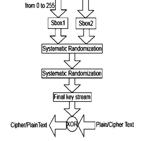 Image result for RC4 Algorithm Sudhakar