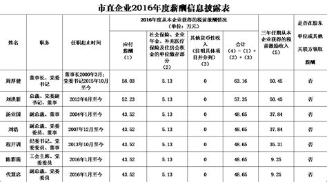 青岛市直企业2016年度薪酬信息披露表 - 海信