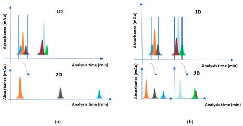 Two-Dimensional High-Performance Liquid Chromatography as a Powerful Tool for Bioanalysis: The ...