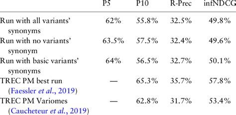 Comparison of the effect of variants' synonyms on the results of ...