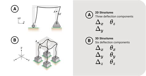 Image result for How to Do a Deflection Analysis in SolidWorks