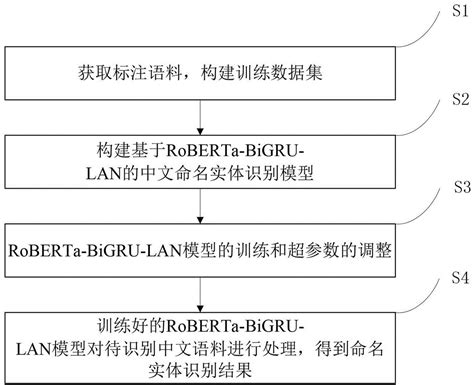 基于RoBERTa-BiGRU-LAN模型的中文命名实体识别方法及装置与流程