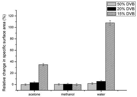 Synthesis and Porous Structure Characteristics of Allyl Methacrylate ...