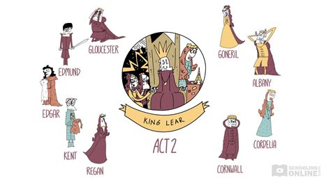 King Lear Act 2 Summary - Shakespeare Today Series