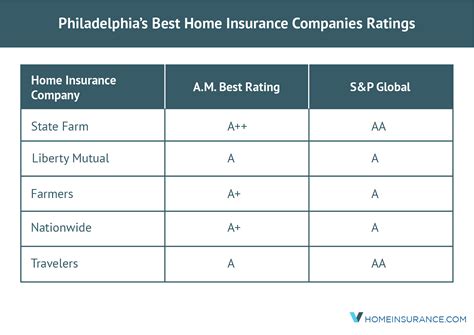 Philadelphia, PA, Best Homeowners Insurance Companies