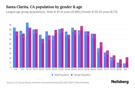 Santa Clarita, CA Population by Gender - 2023 Santa Clarita, CA Gender ...