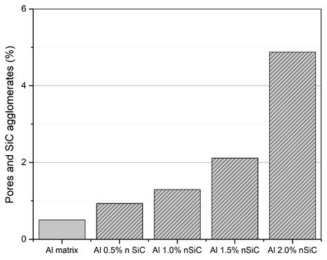Production and Characterization of Aluminum Reinforced with SiC ...
