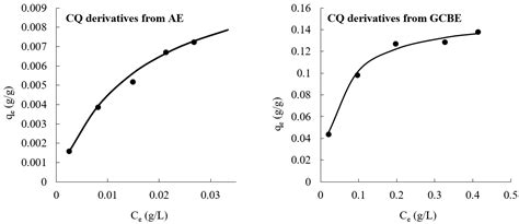 Investigation of Bioactive Complexes of Chitosan and Green Coffee Bean ...