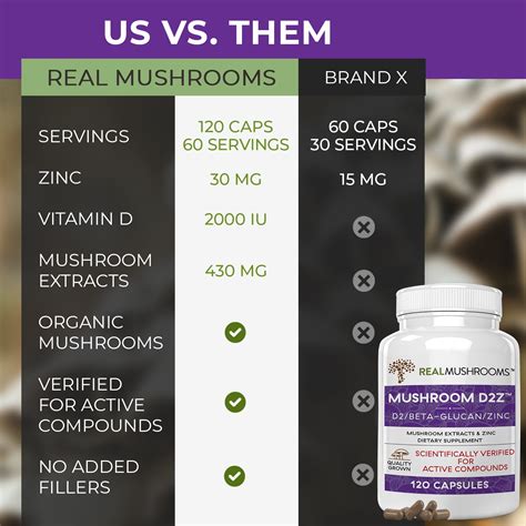 Buy Real Mushrooms Zinc Vitamins for Adults - Vitamin D2, Beta Glucan ...