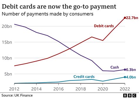 Shopping with cash rises for first time in a decade - BBC News