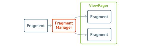 ส่งข้อมูลระหว่าง Activity/Fragment แบบง่าย ๆ ด้วย Fragment Result API