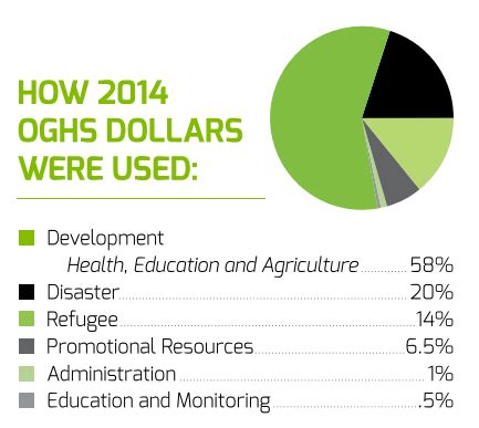 2016 Special Offerings - OGHS and Week of Compassion - Global Ministries