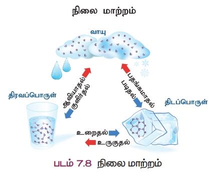 நிலை மாற்றம் | Change of state | in Tamil