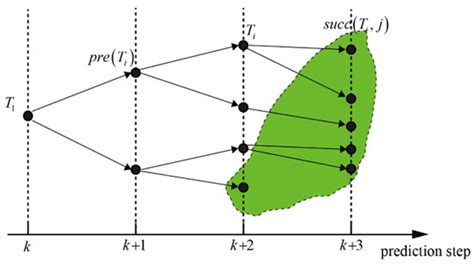 Hierarchical Model Predictive Control for Hydraulic Hybrid Powertrain ...