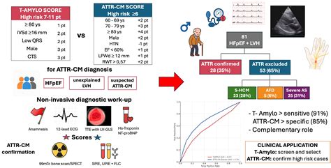 Diagnostic Predictive Scores of Amyloid Cardiomyopathy in Patients with ...