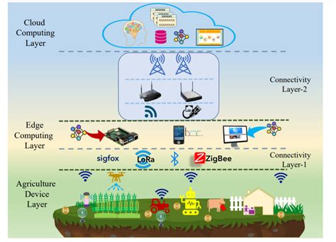AI遇上农业会怎样？最新UNT《智慧农业》2022全面综述农业4.0发展的架构、技术、应用等-报告厅