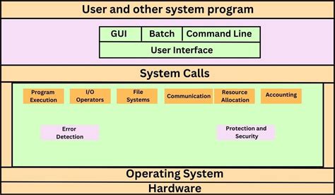 Services of Operating System 的图像结果