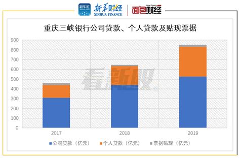 【看新股】重庆三峡银行拟IPO：净利润回升，部分流动性风险指标压线_贷款