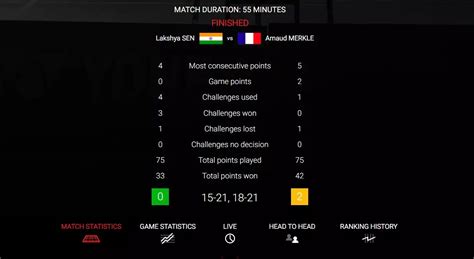 Lakshya Sen loses in straight games