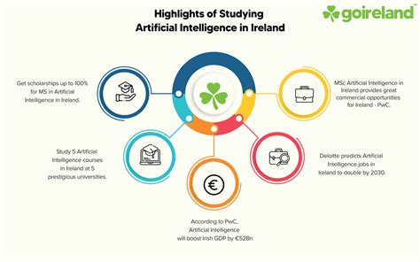 Masters in Artificial Intelligence in Ireland | MSc Artificial ...