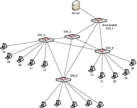 Image result for Networking Services Simulation Examples