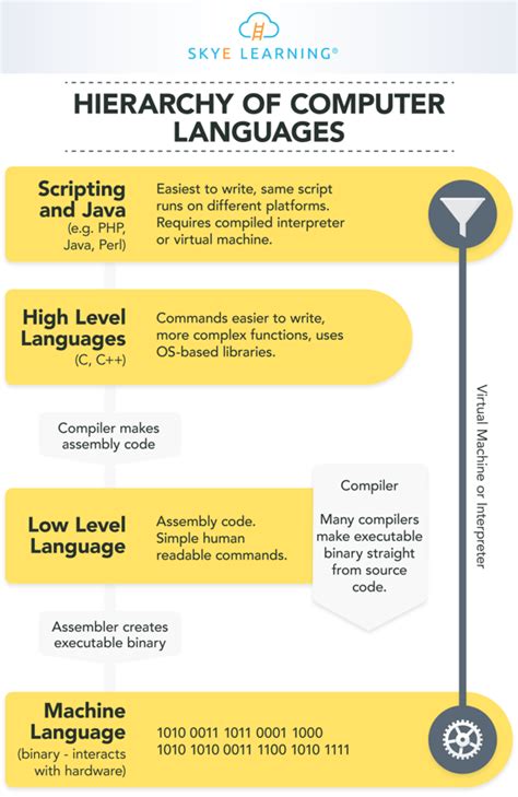 Image result for Programming Languages Hierarchy Map