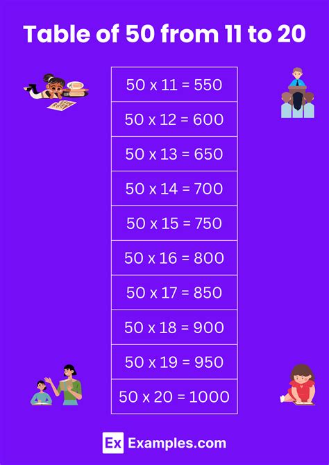 Multiplication Table of 50 - Solved Examples, PDF