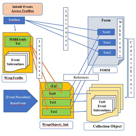 Image result for MS Access Create Code Module