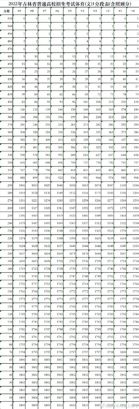 【吉林高考成绩查询】吉林2019高考成绩一分一段表 - 兰斯百科