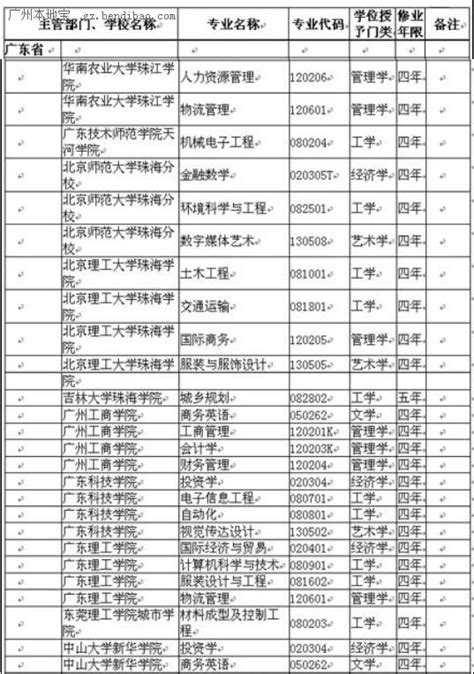 2015广东高校新增70个专业一览表 学校、专业及学位- 广州本地宝