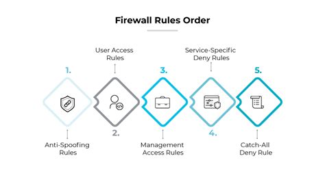Image result for Firewall Rules Explained