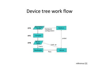 Image result for Device Tree in Linux