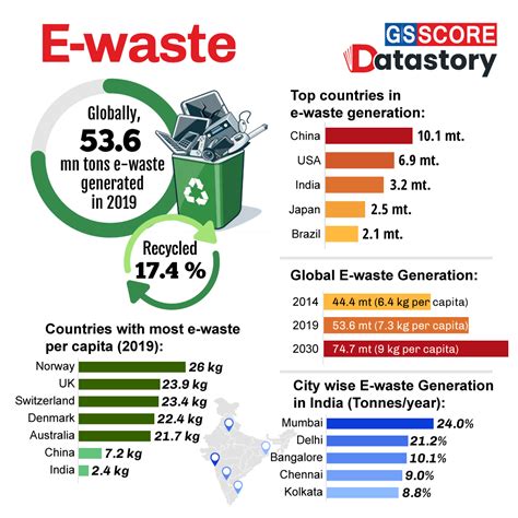 DATA STORY : E-waste - GS SCORE