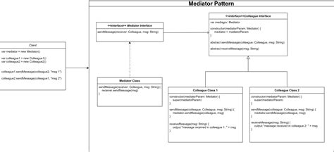 Image result for Mediator Pattern Examples