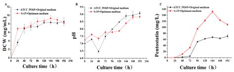 Enhanced Pentostatin Production in Actinomadura sp. by Combining ARTP ...