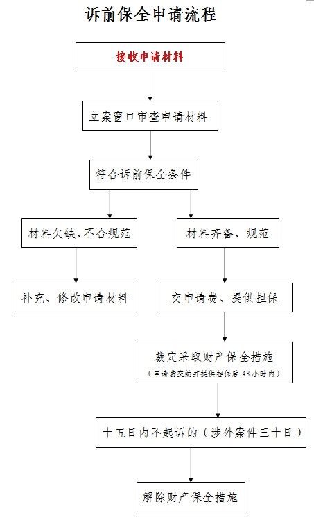 诉前保全立案流程-云南省高级人民法院